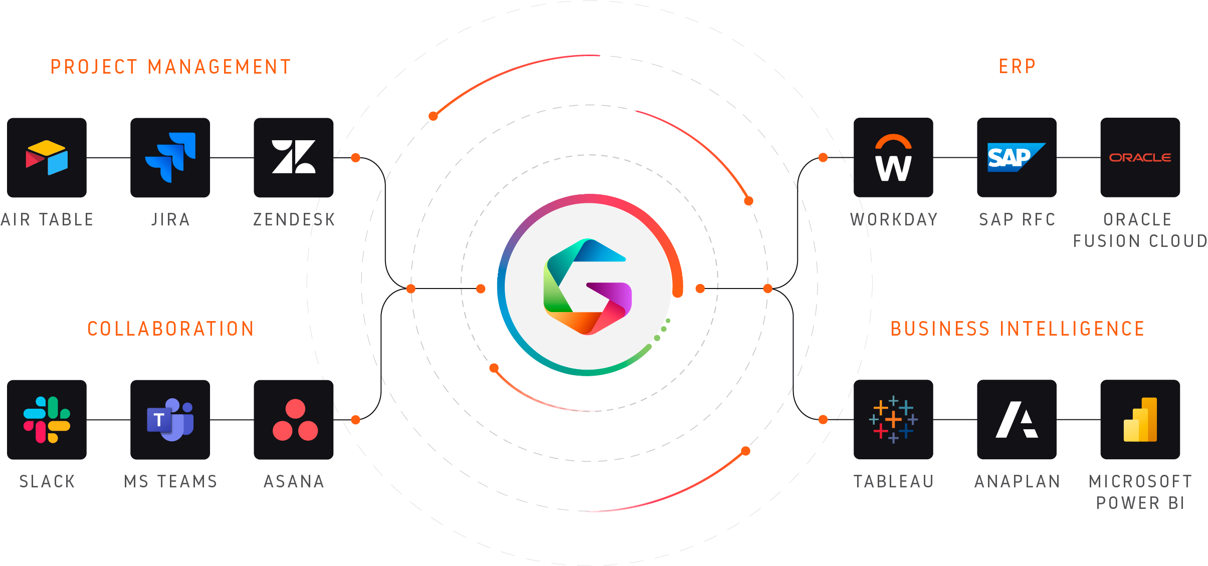 Header image: Horizontal integration diagram connecting a central hub to tools in Project Management, ERP, Business Intelligence, and Collaboration