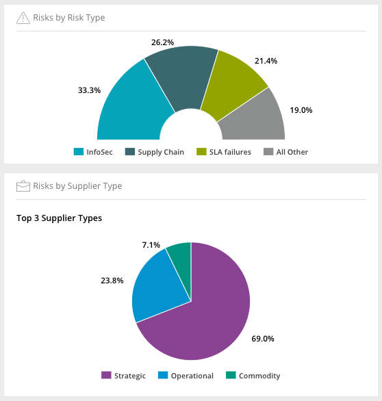Example split of risks by type and supplier