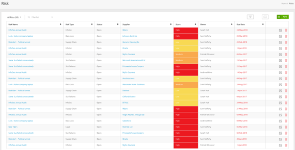 Example risk report with each contract assigned a risk score